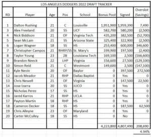 2022 LAD Draft Signings - Dodger