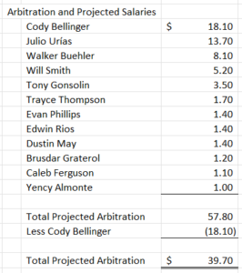 Looked up the LAD payroll this year out of random interest