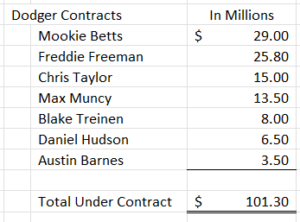 2022 Dodgers Salary Arbitration Projections: Cody Bellinger, Trea