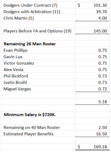 Dodgers 40-Man Roster Assessment For 2019 Offseason: Arbitration, Free  Agents, And More