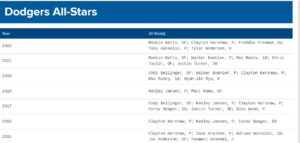 Dodgers prospects: Diego Cartaya, Bobby Miller top Baseball Prospectus -  True Blue LA