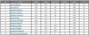 FanGraphs Is Final Major Baseball Publication to Report Top 100