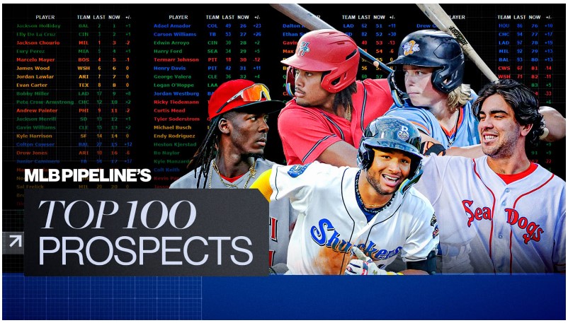 MLB on Twitter The countdown keeps rolling Nos 6041 of MLBNetworks Top  100 Players Right Now  httpstco9VJPop9av0  Twitter