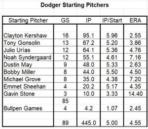 Dodgers NLCS roster: LHP Justin Bruihl, RHP Evan Phillips added to