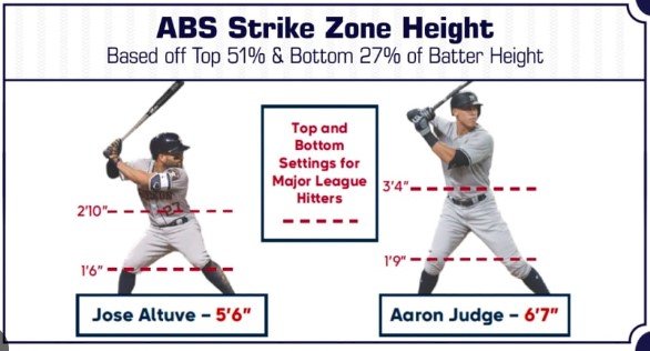 Analysis  Robot umpires would make baseball worse : r/baseball